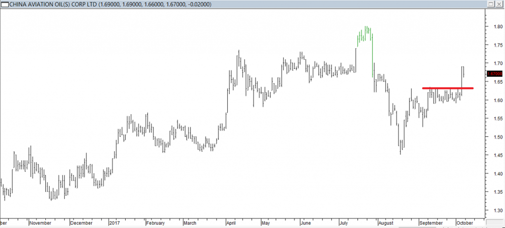 China Aviation Oil Corp Ltd - Entered Long When Red Line was Broken