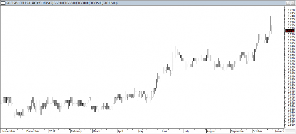 Far East Hospitality Trust - Exited as Target Price was Met