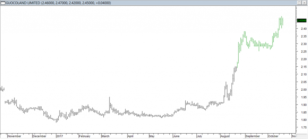 Guocoland Ltd - Exited as Target Price was Met