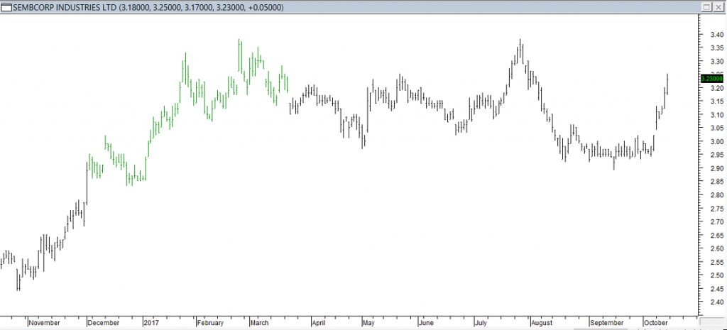 Sembcorp Ind Ltd - Exited as Target Price was Met