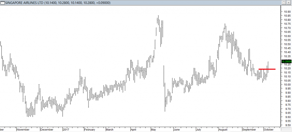 S'pore Airlines Ltd - Entered Long When Red Line was Broken