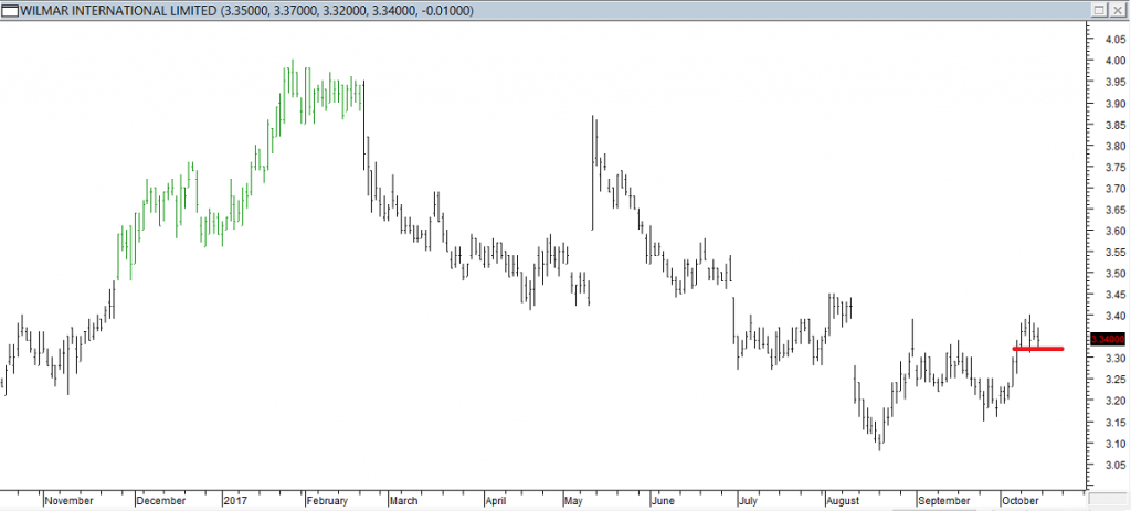 Wilmar Intl Ltd - Exited Long When Red Line was Broken