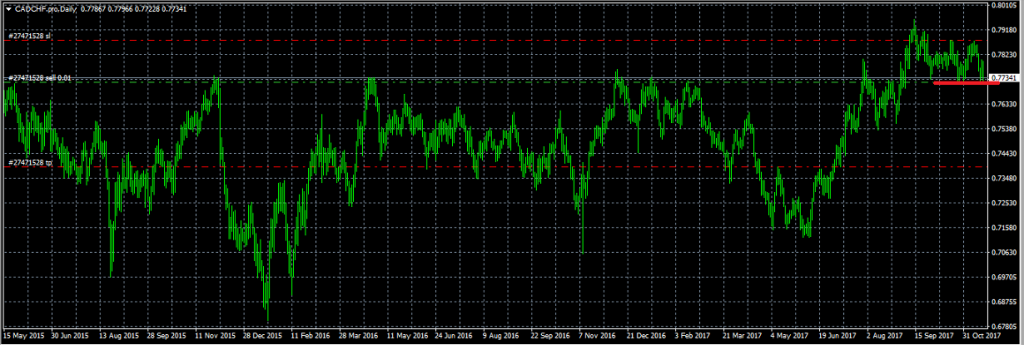 CADCHF - Entered Short When Red Line was Broken