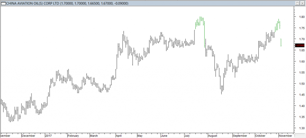 China Aviation Oil Corp Ltd - Exited Long as Target Price was Met