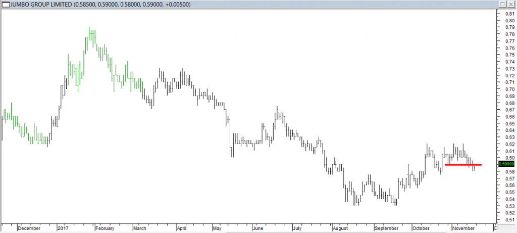 Jumbo Grp Ltd - Exited Long When Red Line was Broken