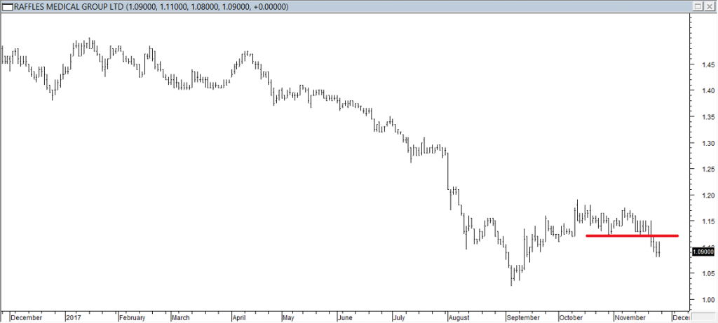 Raffles Medical Grp Ltd - Entered Short When Red Line was Broken