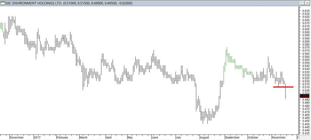 SIIC Environment Hldgs Ltd - Entered Short When Red Line was Broken