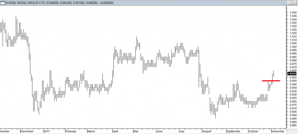 Sheng Siong Grp Ltd - Entered Long When Red Line was Broken