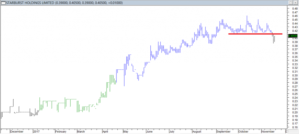 Starburst Hldgs Ltd - Exited Long When Red Line was Broken