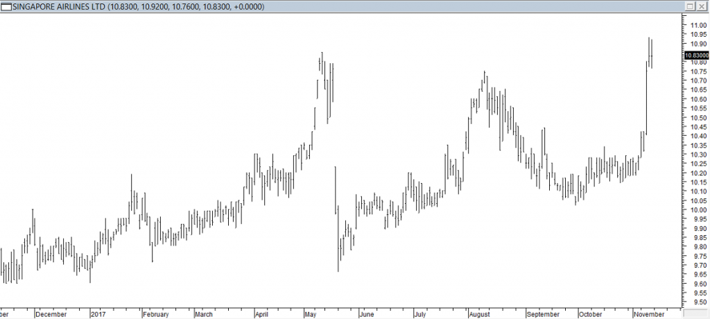 S’pore Airlines Ltd - Exited Long as Target Price was Met