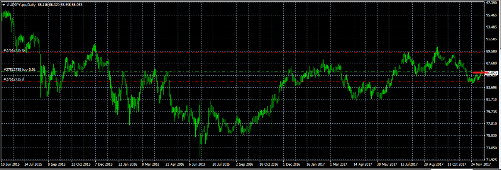 AUDJPY - Exited Short When Red Line was Broken