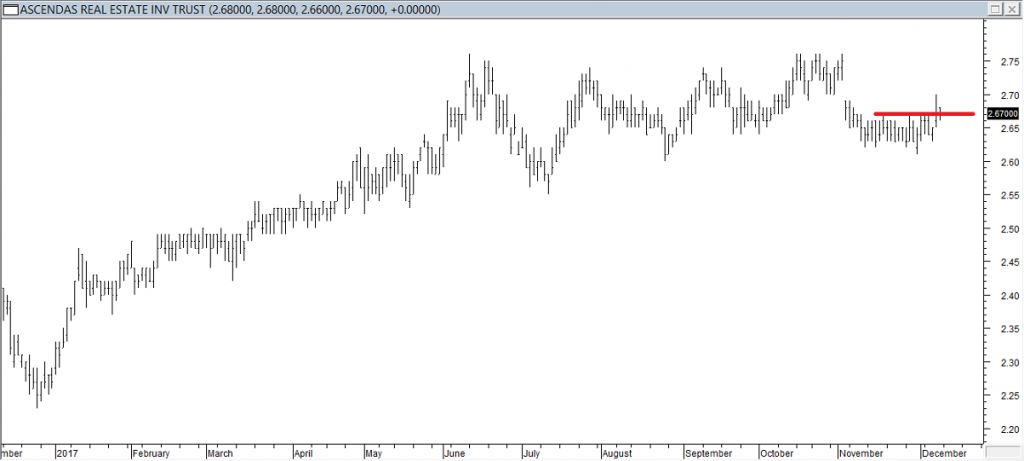 Ascendas REITs - Exited Short When Red Line was Broken