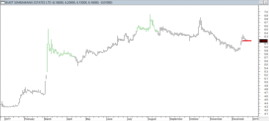 Bukit Sembawang Estates Ltd - Exited Long When Red Line was Broken