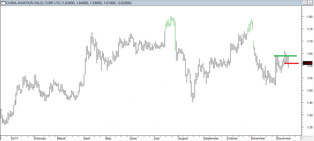 China Aviation Oil Corp Ltd - Entered Long When Green Line was Broken. Exited Position When Red Line was Breeched