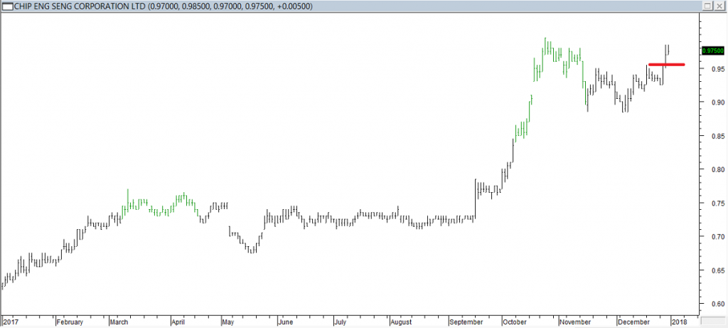 Chip Eng Seng Corp Ltd - Entered Long When Red Line was Broken