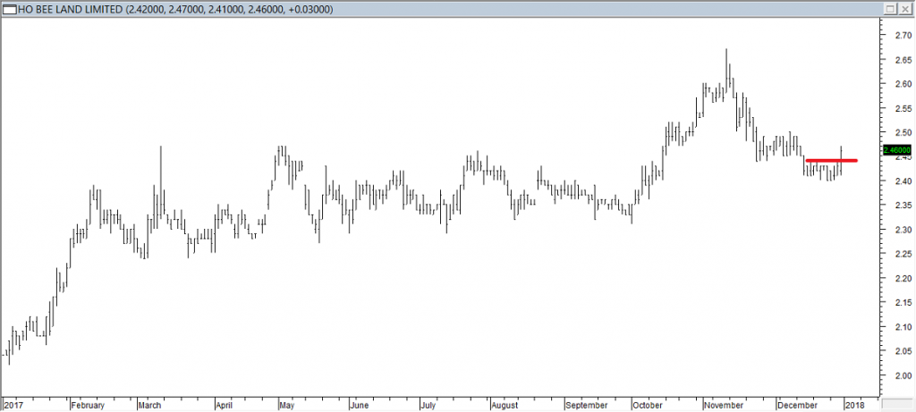 Ho Bee Land Ltd - Exited Short When Red Line was Broken