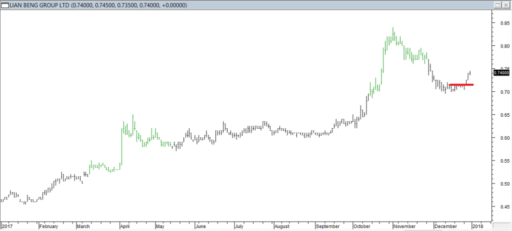 Lian Beng Grp Ltd - Entered Long When Red Line was Broken