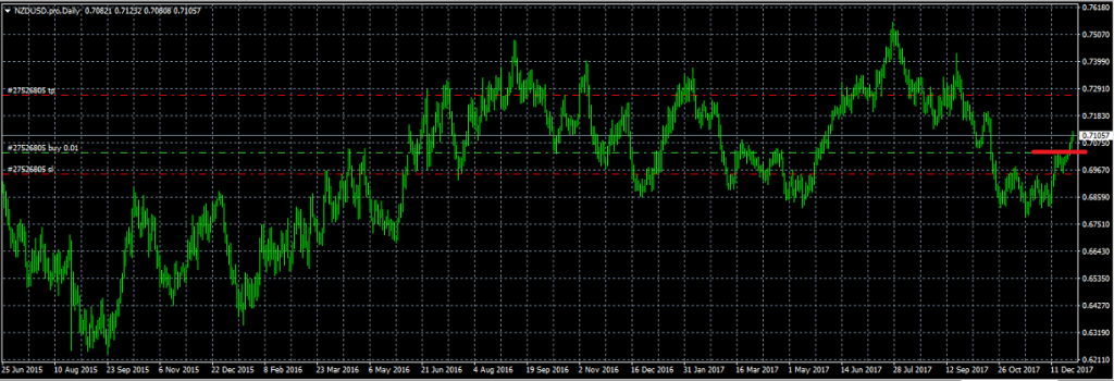 NZDUSD - Entered Long When Red Line was Broken