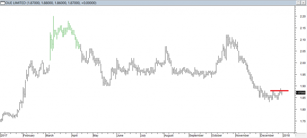 OUE Ltd - Entered Long When Red Line was Broken