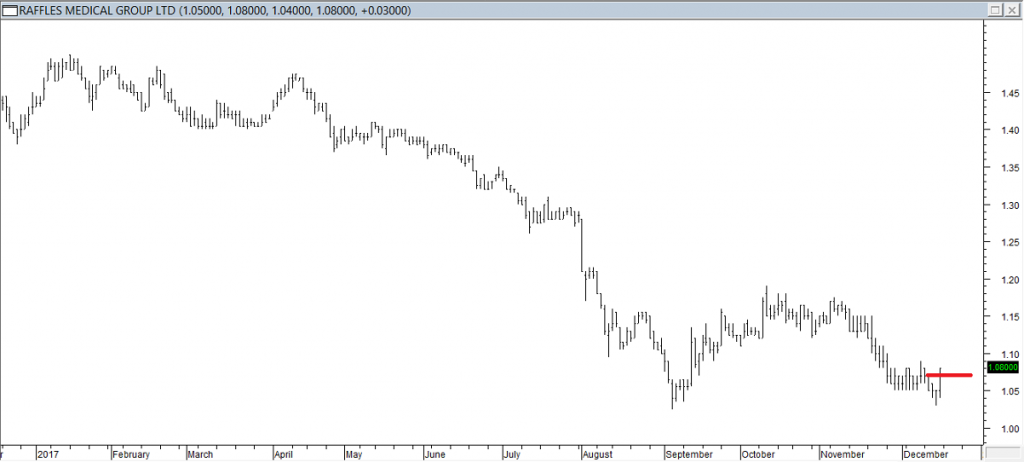 Raffles Medical Grp Ltd - Exited Short When Red Line was Broken