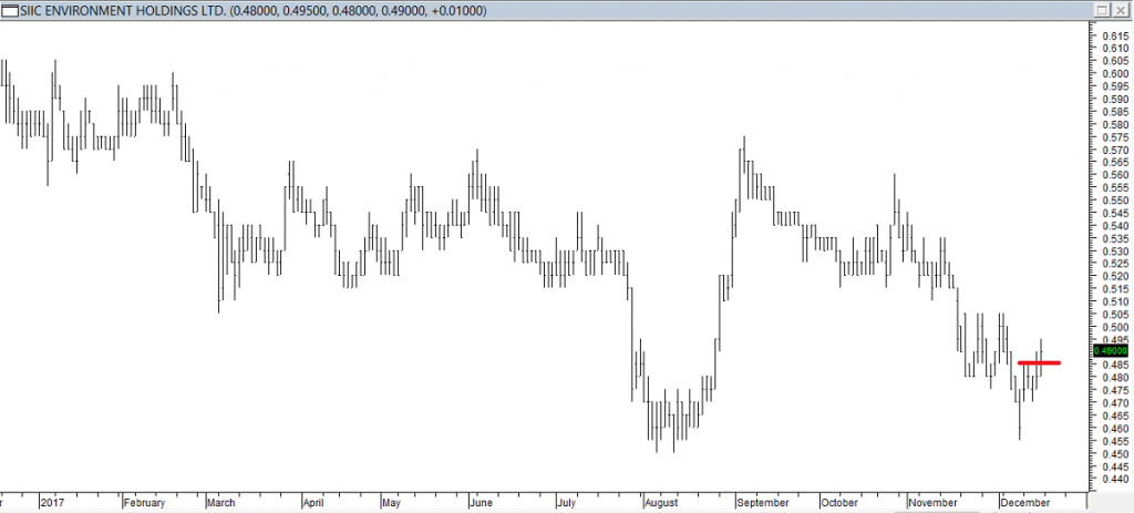 SIIC Environment Hldgs Ltd - Exited Short When Red Line was Broken