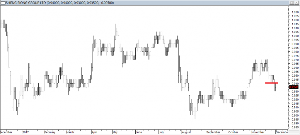 Sheng Siong Grp Ltd - Exited Long When Red Line was Broken