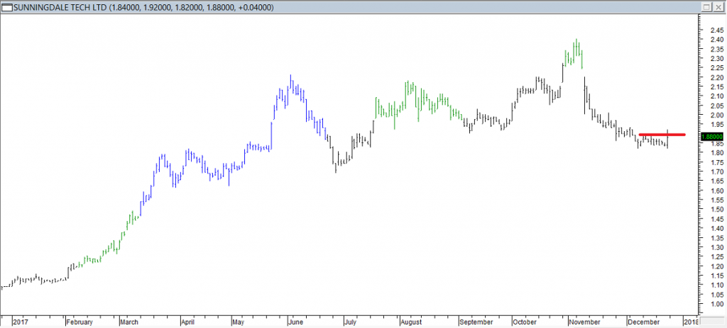 Sunningdale Tech Ltd - Entered Long When Red Line was Broken