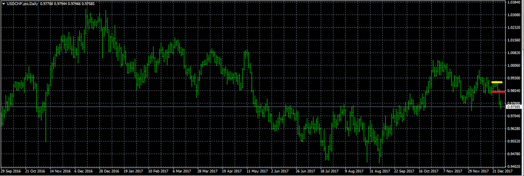 USDCHF - Entered Long When Yellow Line was Broken. Exited Position When Red Line was Broken