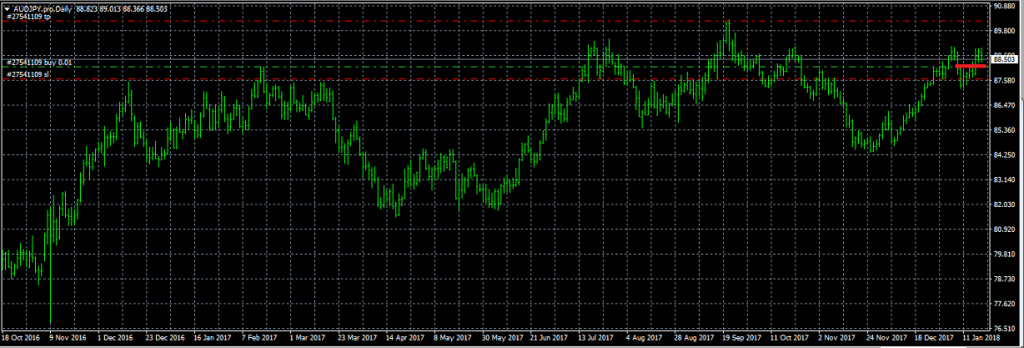 AUDJPY - Entered Long When Red Line was Broken