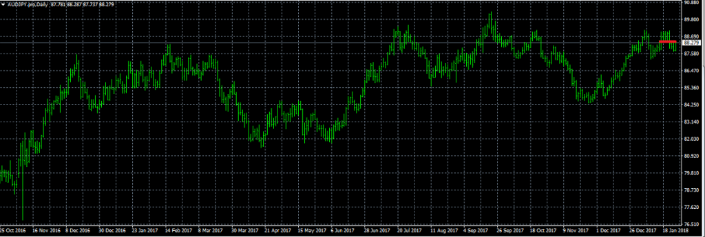 AUDJPY - Exited Long When Red Line was Broken