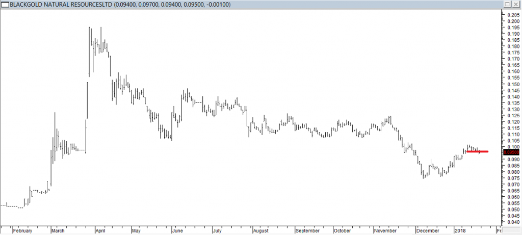 Blackgold Natural Resources Ltd - Exited Long When Red Line was Broken