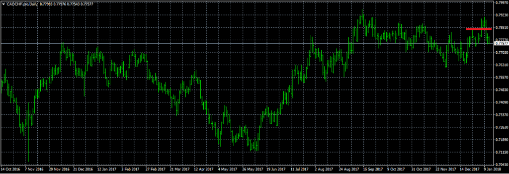 CADCHF - Exited Short When Red Line was Broken