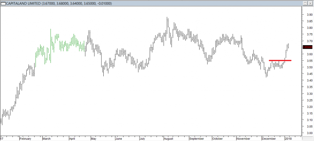 Capitaland Ltd - Entered Long When Red Line was Broken