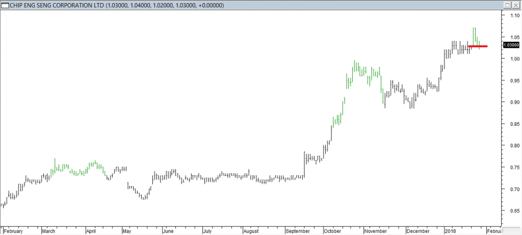 Chip Eng Seng Corp Ltd - Exited Long When Red Line was Broken