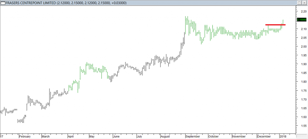 Frasers Centrepoint Ltd - Entered Long When Red Line was Broken