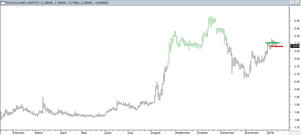 Guocoland Ltd - Entered Long When Green Line was Breached. Exited Position When Red Line was Broken.