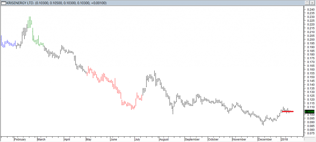 KrisEnergy Ltd - Exited Long When Red Line was Broken