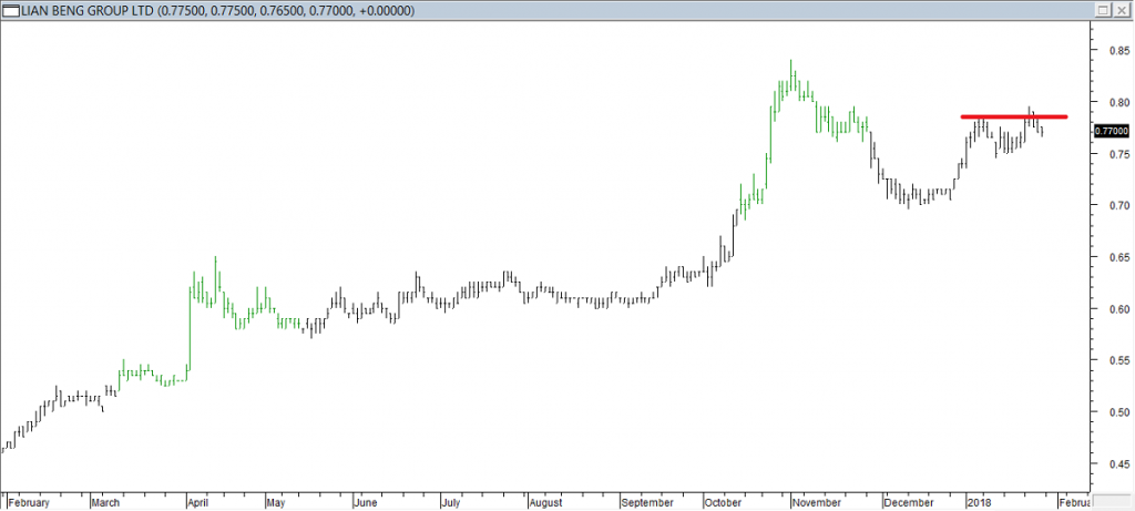 Lian Beng Grp Ltd - Entered Long When Red Line was Broken