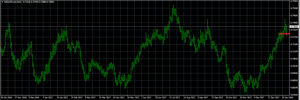 NZDUSD - Exited Long When Red Line was Broken