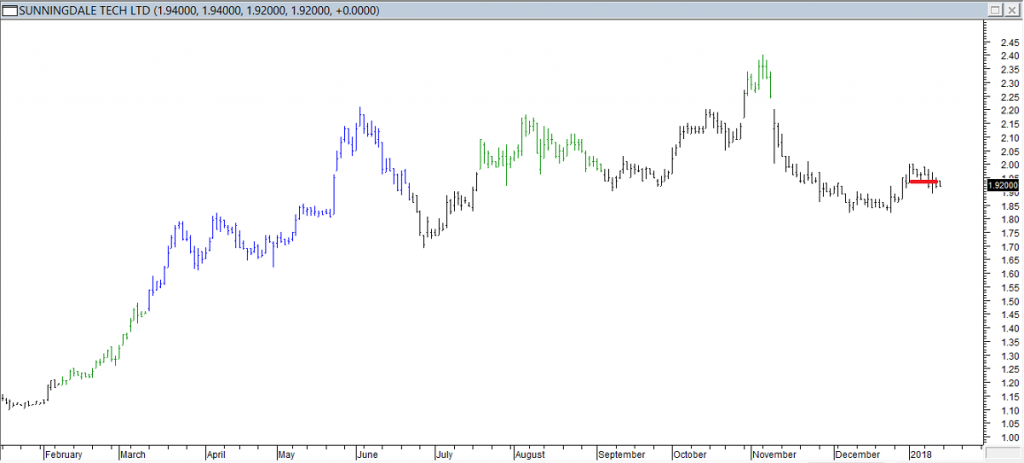 Sunningdale Tech Ltd - Exited Long When Red Line was Broken