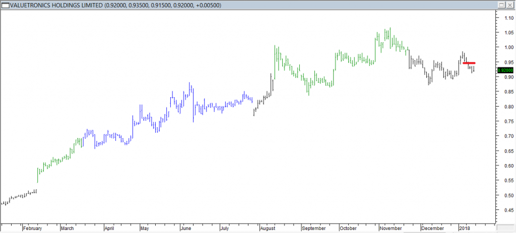 Valuetronics Hldgs Ltd - Exited Long When Red Line was Broken