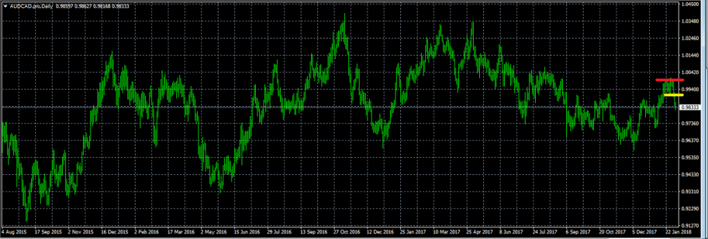 AUDCAD - Entered Long When Red Line was Broken. Exited Position When Yellow Line was Breached