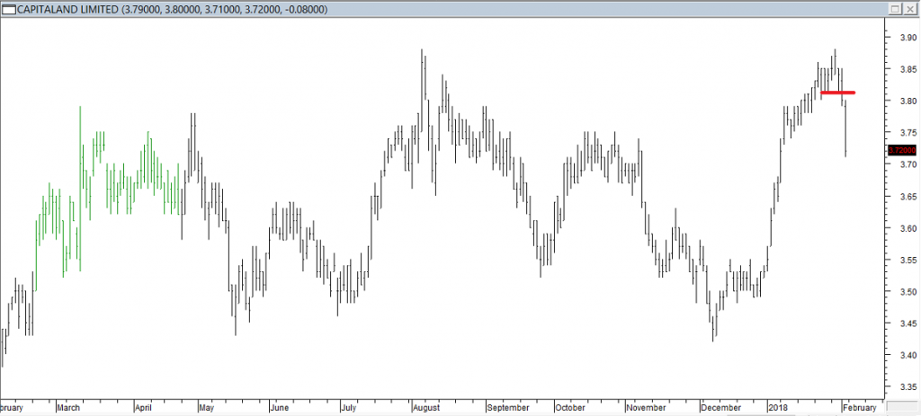 Capitaland Ltd - Exited Long When Red Line was Broken