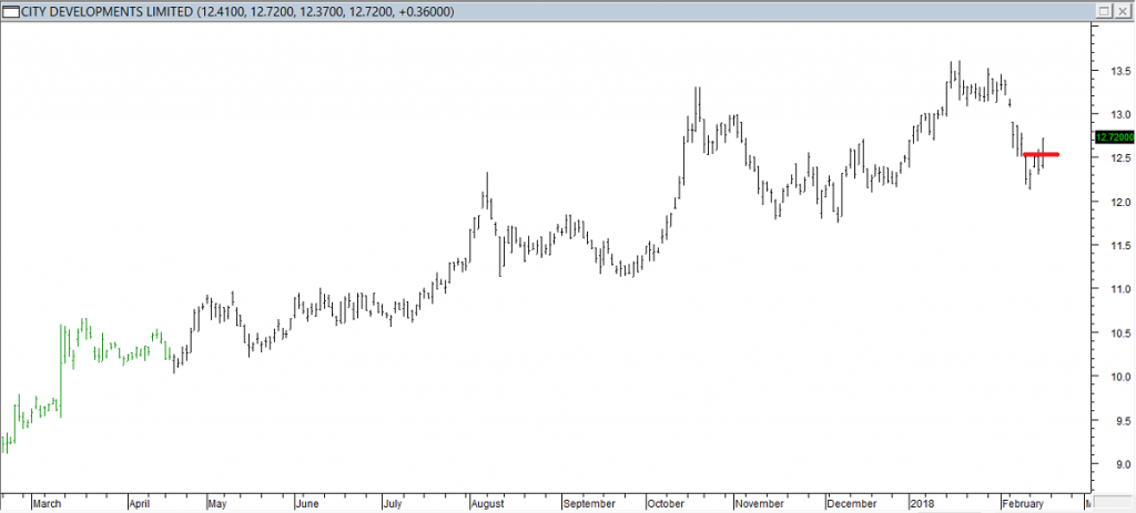 City Developments Ltd - Entered Long When Red Line was Broken