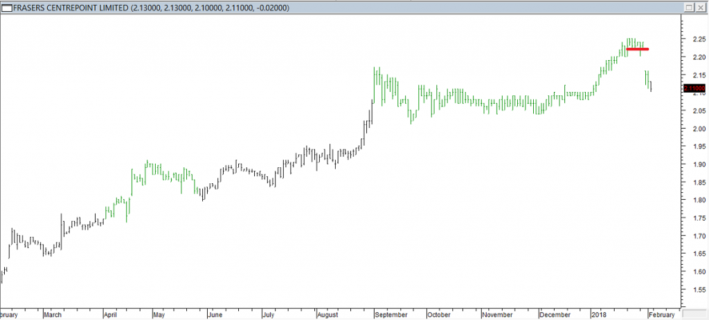 Frasers Centrepoint Ltd - Exited Long When Red Line was Broken