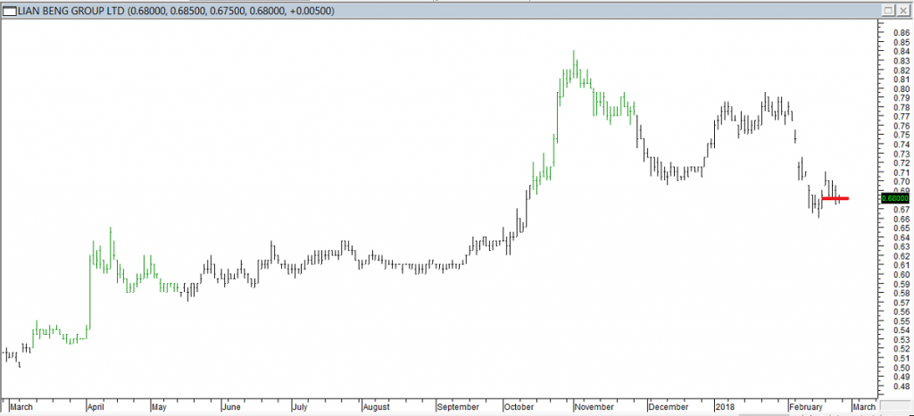 Lian Beng Grp Ltd - Exited Long When Red Line was Broken