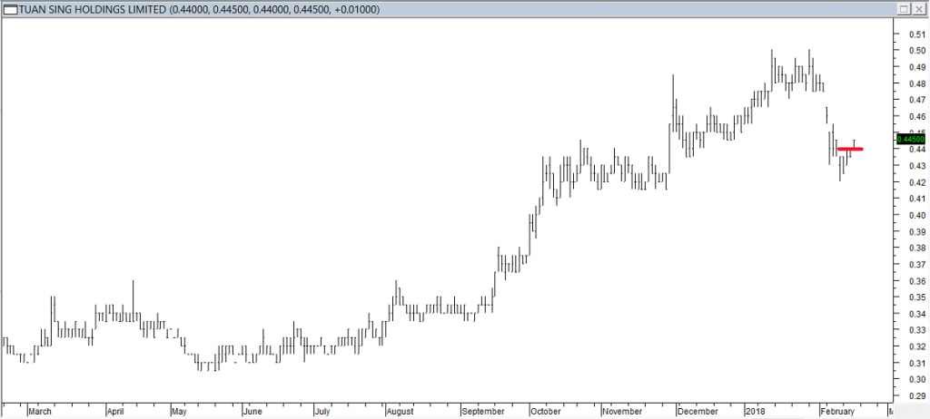 Tuan Sing Hldgs Ltd - Entered Long When Red Line was Broken