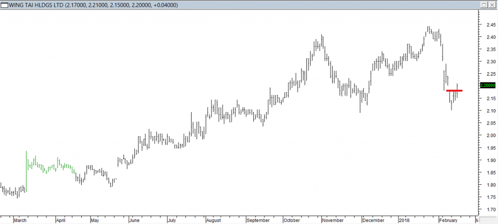 Wing Tai Hldgs Ltd - Exited Short When Red Line was Broken (Also For Long Entry)