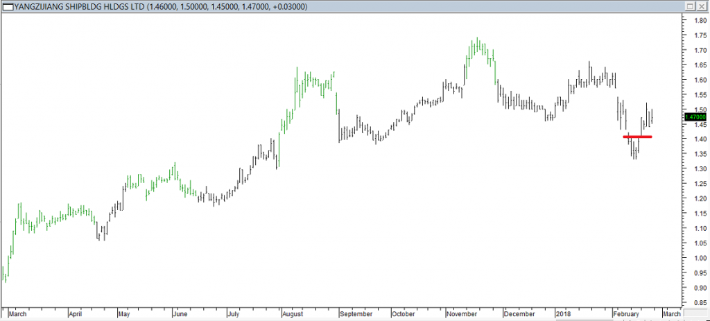 Yangzijiang Shipbldg Hldgs Ltd - Exited Short When Red Line was Broken (Also For Long Entry)