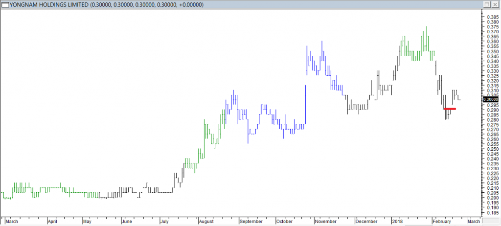 Yongnam Hldgs Ltd - Entered Long When Red Line was Broken